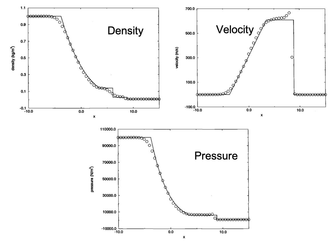 two step Lax Wendroff Method on Euler equation with Riemann problem